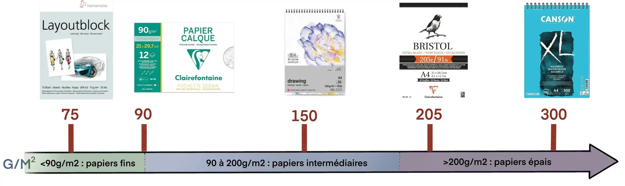 choisir le grammage du papier aquarelle