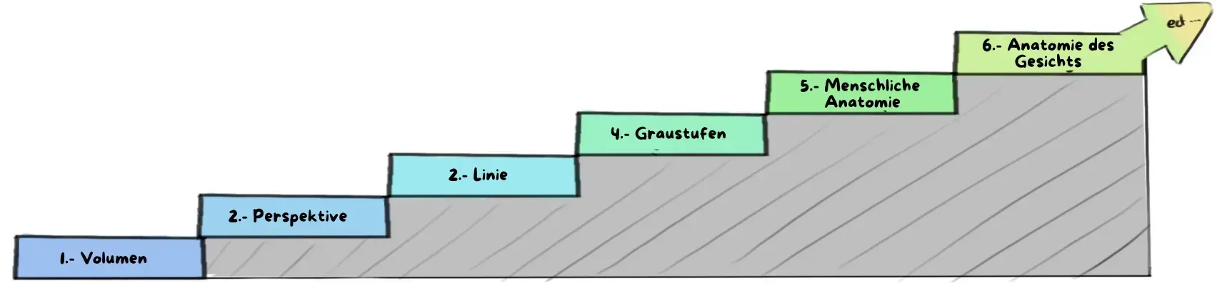 Schritt für Schritt vorangehen, um gut mit dem Zeichnen zu beginnen