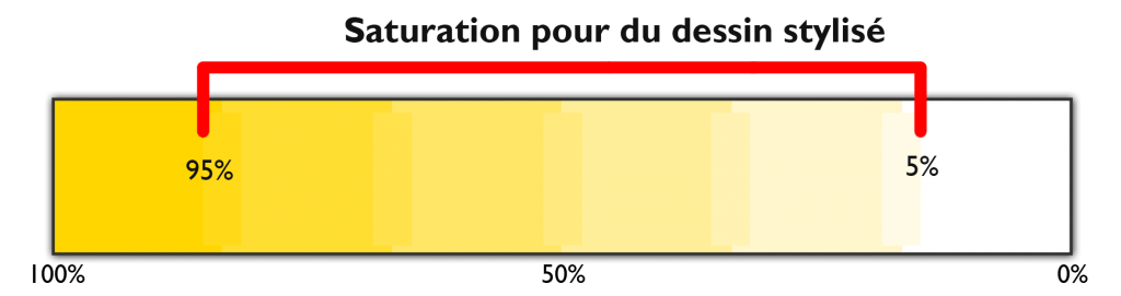 Degré de saturation des couleurs pour réaliser un dessin stylisé
