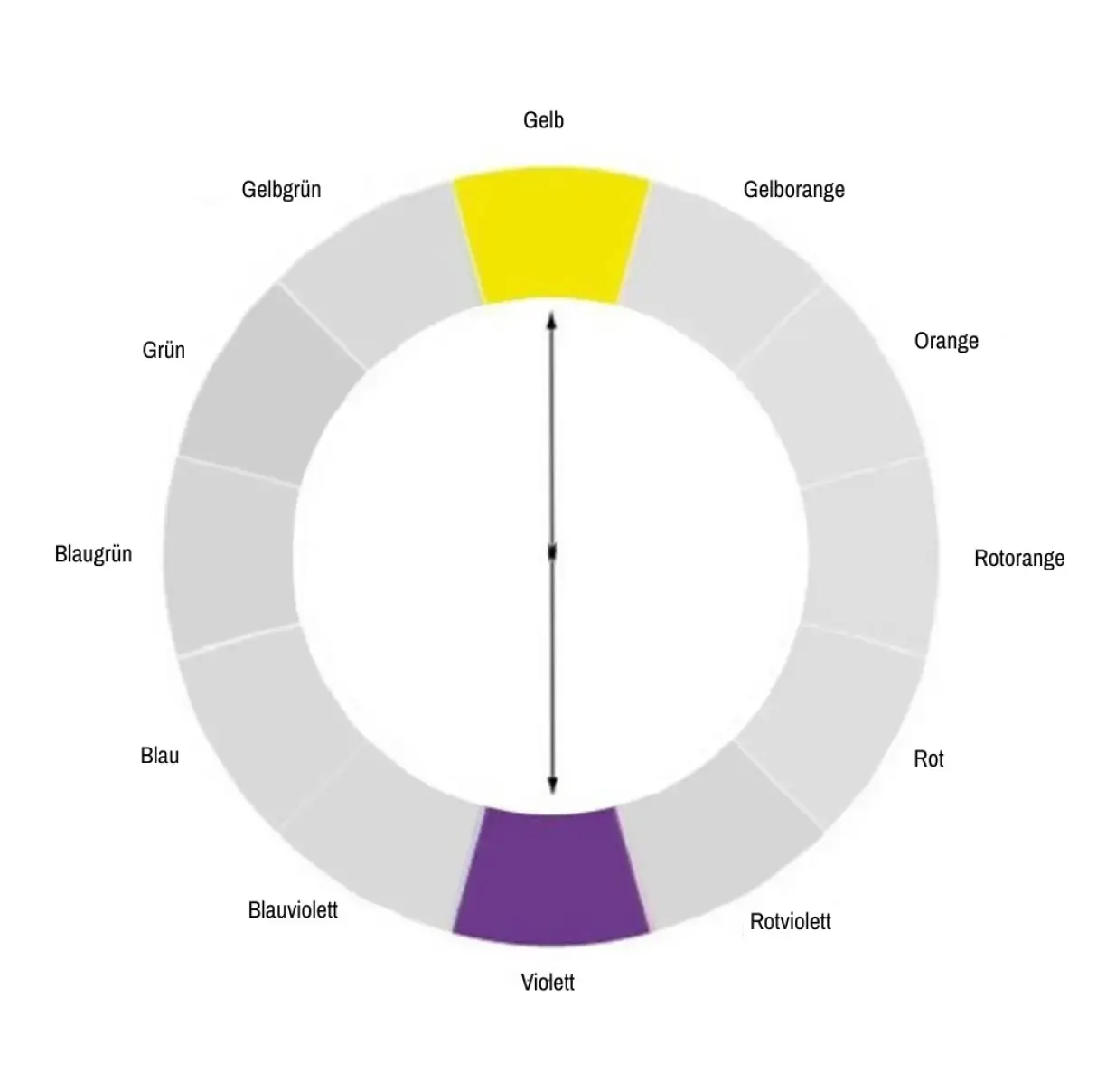 Erklärendes Schema der Komplementärfarben