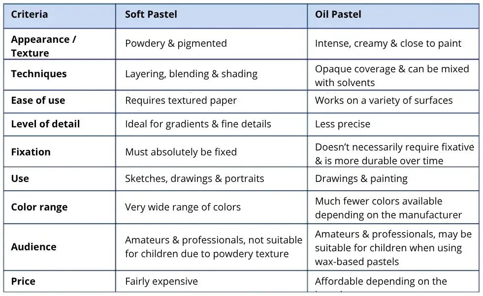 Comparative Table between Dry Pastel and Oil Pastel
| Caractéristique | Pastel sec | Pastel gras |
|------------------------|---------------------|---------------------|
| Texture | Poudreux | Cireux |
| Méthode d'utilisation | Superposition | Mélange et couche |
| Support utilisé | Papier texturé | Papier, toile, bois |
| Fixatif nécessaire | Oui | Non nécessaire |
| Épaisseur des traits | Fin à moyen | Épais |
| Popularité | Très populaire | Populaire |
| Coût | Varie | Généralement abordable |