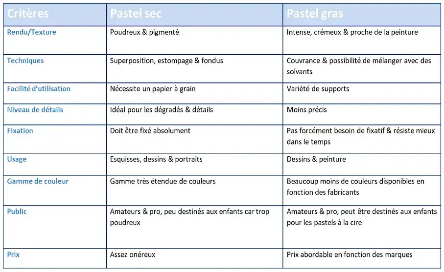 tableau comparatif entre le pastel sec et le pastel gras