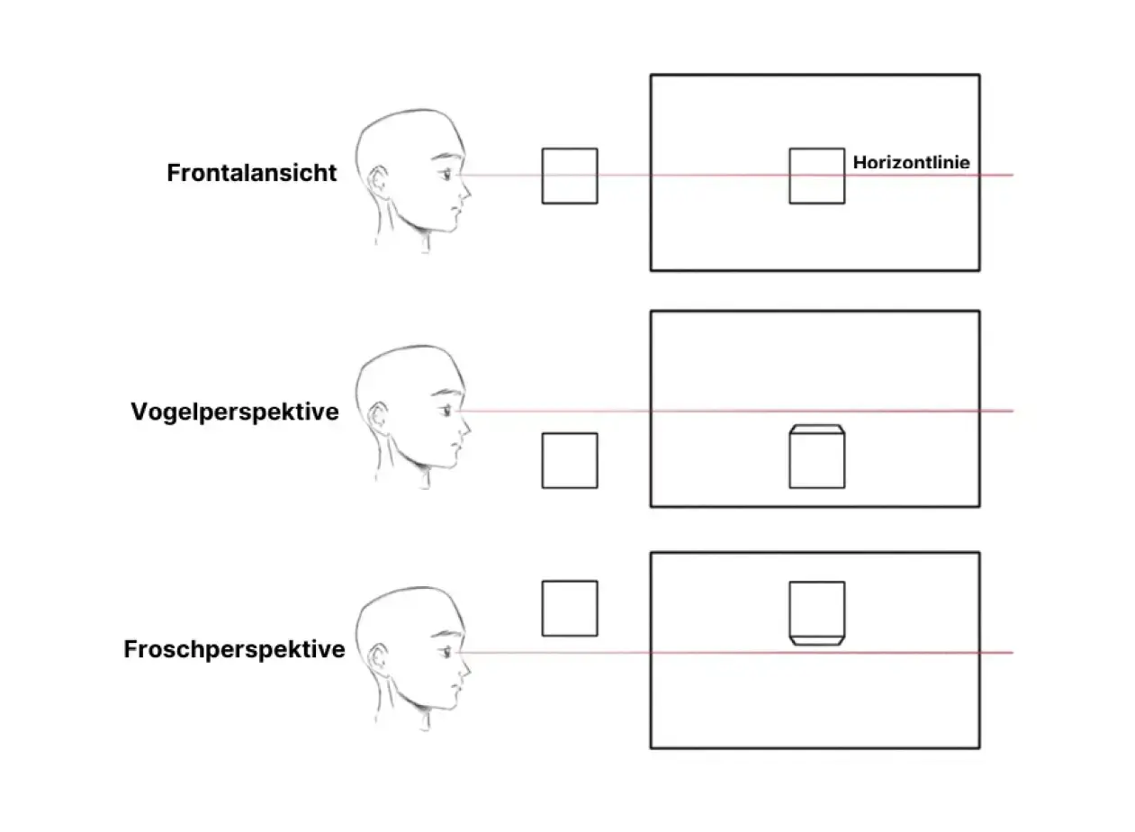 die Blickwinkel und die Horizontlinie