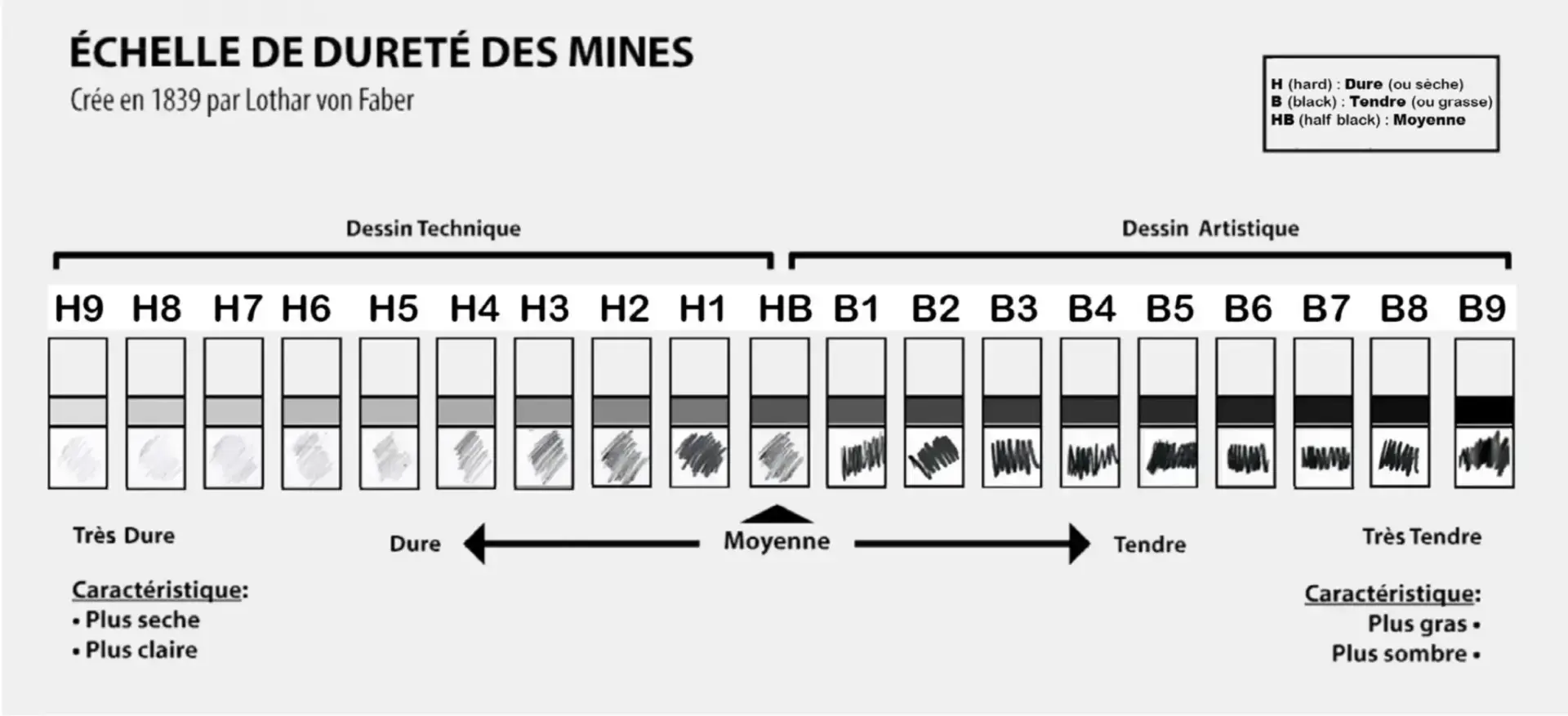 l’échelle de dureté des mines de crayons
