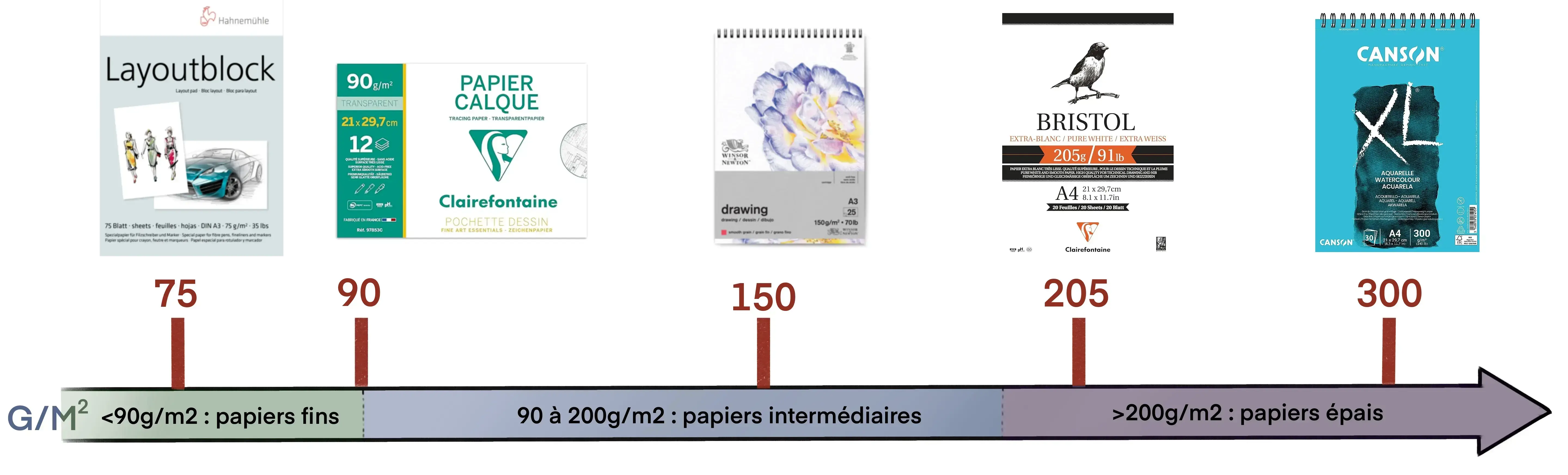 los diferentes gramajes de papeles para dibujar