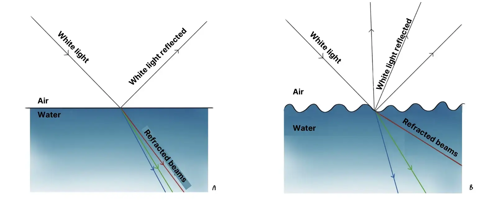 water and its reflections diagram