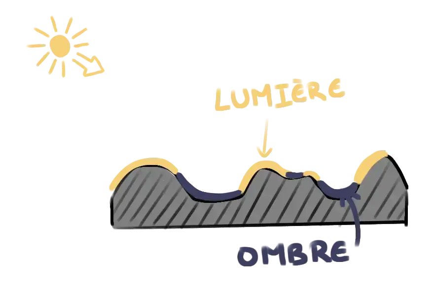 schéma de l’ombre et la lumière pour comprendre la texture