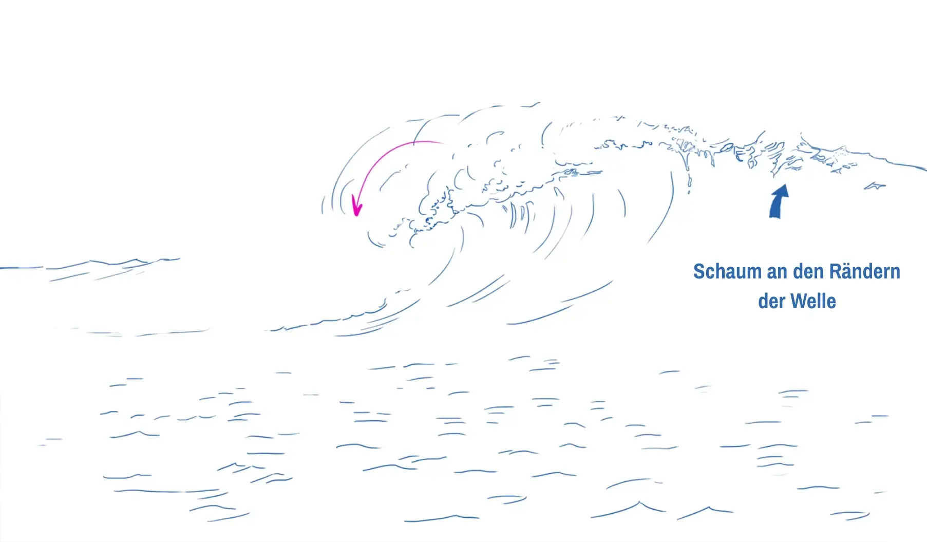 den Schaum auf der Spitze der Welle zeichnen